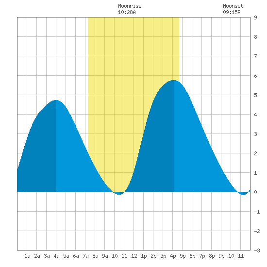 Woodbury Creek tide chart for Wednesday, December 24, 2025
