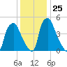 Woodbury Creek tide chart for Thursday, December 25, 2025
