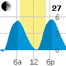 Woodbury Creek tide chart for Saturday, December 27, 2025