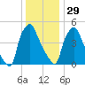Woodbury Creek tide chart for Monday, December 29, 2025