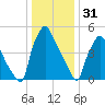 Woodbury Creek tide chart for Wednesday, December 31, 2025