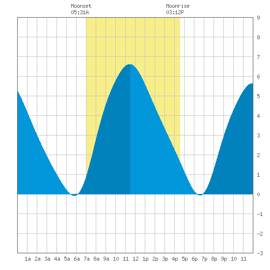Woodbury Creek tide chart for Wednesday, December 3, 2025