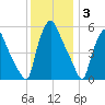 Woodbury Creek tide chart for Wednesday, December 3, 2025
