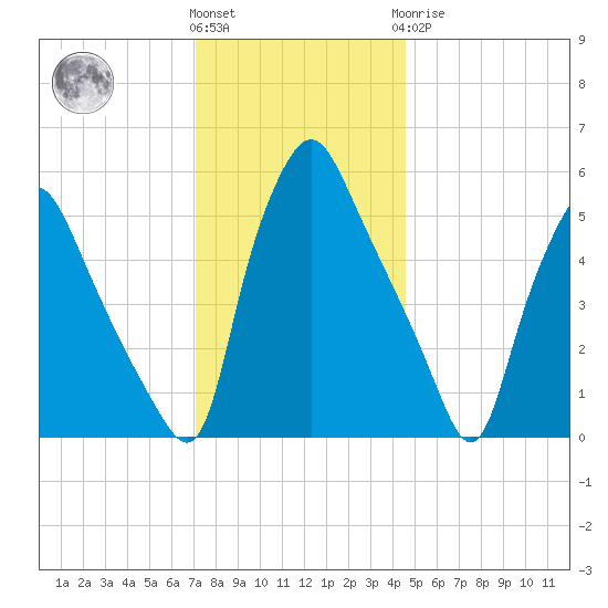 Woodbury Creek tide chart for Thursday, December 4, 2025