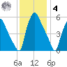 Woodbury Creek tide chart for Thursday, December 4, 2025