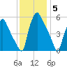 Woodbury Creek tide chart for Friday, December 5, 2025