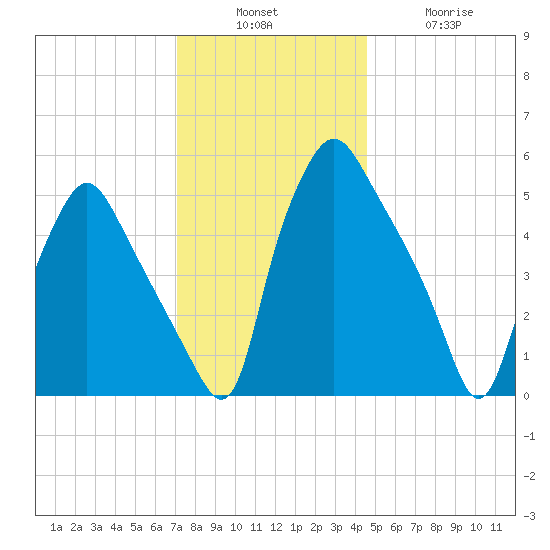 Woodbury Creek tide chart for Sunday, December 7, 2025