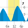 Woodbury Creek tide chart for Sunday, December 7, 2025