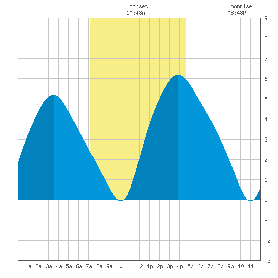 Woodbury Creek tide chart for Monday, December 8, 2025