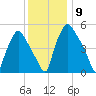 Woodbury Creek tide chart for Tuesday, December 9, 2025