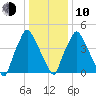 Woodbury Creek tide chart for Saturday, January 10, 2026