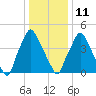 Woodbury Creek tide chart for Sunday, January 11, 2026