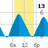 Woodbury Creek tide chart for Tuesday, January 13, 2026