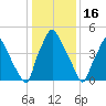 Woodbury Creek tide chart for Friday, January 16, 2026