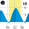 Woodbury Creek tide chart for Sunday, January 18, 2026