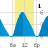 Woodbury Creek tide chart for Thursday, January 1, 2026
