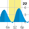 Woodbury Creek tide chart for Thursday, January 22, 2026