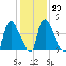 Woodbury Creek tide chart for Friday, January 23, 2026