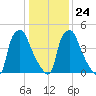 Woodbury Creek tide chart for Saturday, January 24, 2026