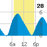 Woodbury Creek tide chart for Wednesday, January 28, 2026