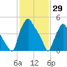 Woodbury Creek tide chart for Thursday, January 29, 2026