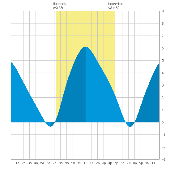 Woodbury Creek tide chart for Friday, January 2, 2026