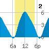 Woodbury Creek tide chart for Friday, January 2, 2026