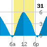 Woodbury Creek tide chart for Saturday, January 31, 2026