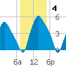 Woodbury Creek tide chart for Sunday, January 4, 2026