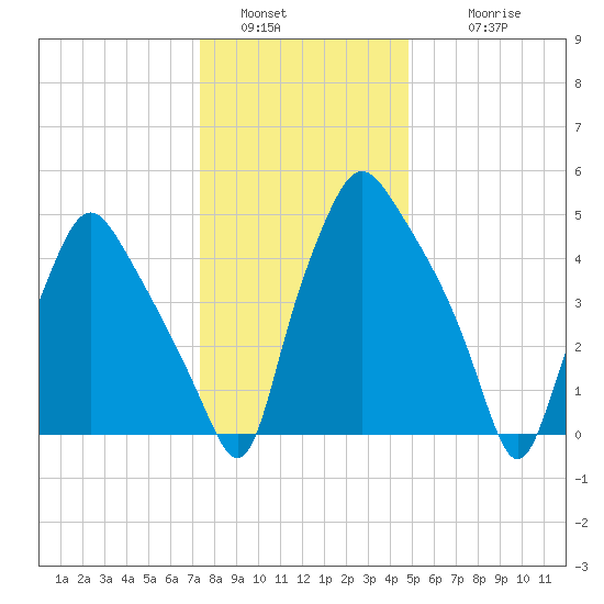 Woodbury Creek tide chart for Monday, January 5, 2026