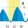Woodbury Creek tide chart for Monday, January 5, 2026