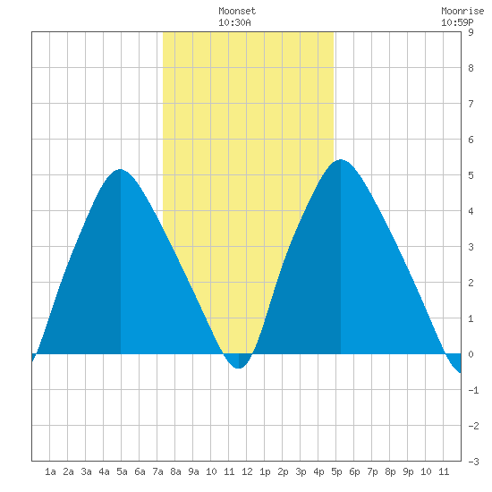 Woodbury Creek tide chart for Thursday, January 8, 2026