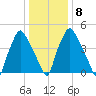 Woodbury Creek tide chart for Thursday, January 8, 2026