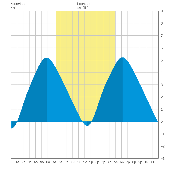 Woodbury Creek tide chart for Friday, January 9, 2026