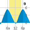 Woodbury Creek tide chart for Friday, January 9, 2026