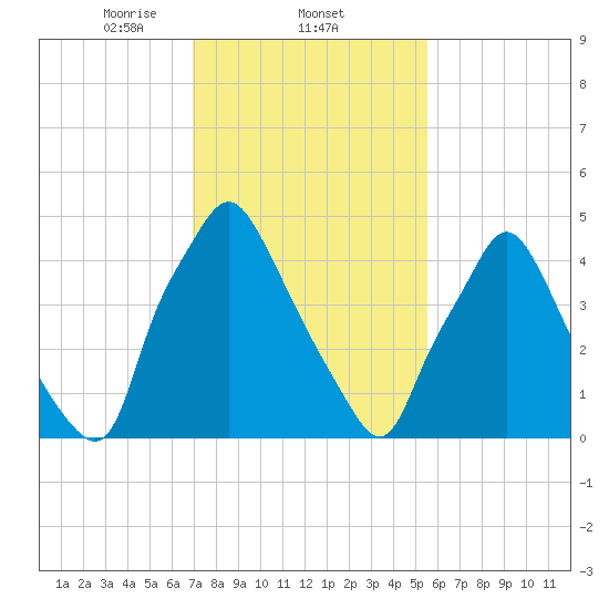 Woodbury Creek tide chart for Wednesday, February 11, 2026