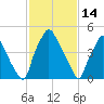 Woodbury Creek tide chart for Saturday, February 14, 2026