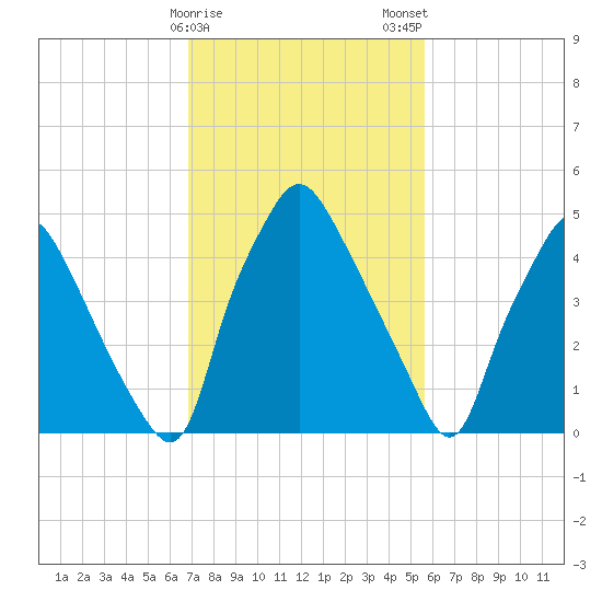 Woodbury Creek tide chart for Sunday, February 15, 2026