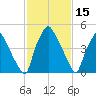 Woodbury Creek tide chart for Sunday, February 15, 2026