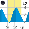 Woodbury Creek tide chart for Tuesday, February 17, 2026