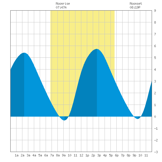 Woodbury Creek tide chart for Thursday, February 19, 2026