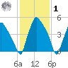 Woodbury Creek tide chart for Sunday, February 1, 2026