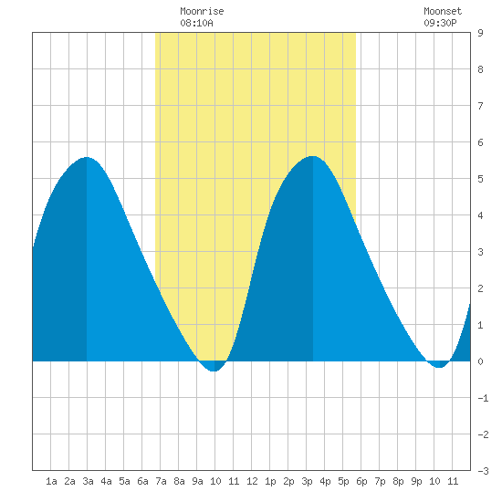 Woodbury Creek tide chart for Friday, February 20, 2026