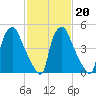 Woodbury Creek tide chart for Friday, February 20, 2026