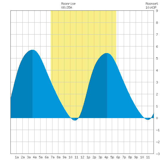Woodbury Creek tide chart for Saturday, February 21, 2026