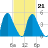 Woodbury Creek tide chart for Saturday, February 21, 2026