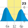 Woodbury Creek tide chart for Monday, February 23, 2026