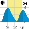 Woodbury Creek tide chart for Tuesday, February 24, 2026