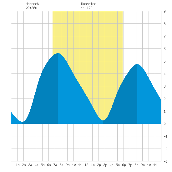 Woodbury Creek tide chart for Wednesday, February 25, 2026