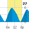 Woodbury Creek tide chart for Friday, February 27, 2026